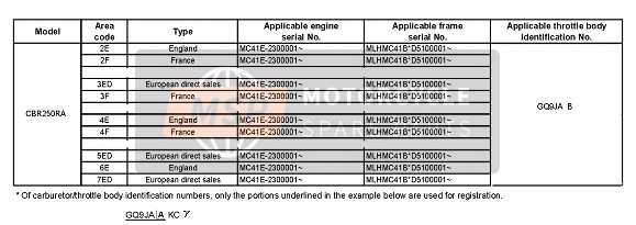 Honda CBR250RA 2013 Toepasselijke serienummers voor een 2013 Honda CBR250RA