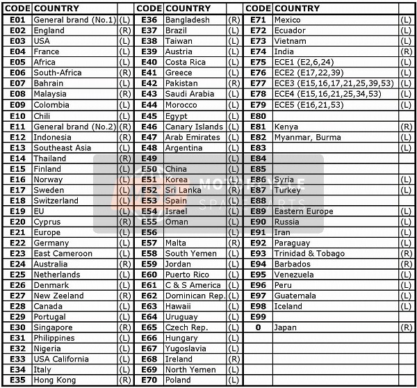 Suzuki SV650(N)(S) 2002 Country Codes for a 2002 Suzuki SV650(N)(S)